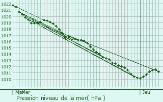 Graphe de la pression atmosphrique prvue pour Rouvray