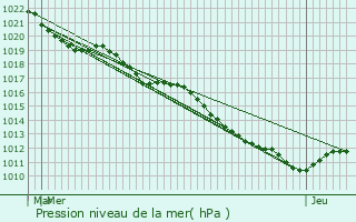 Graphe de la pression atmosphrique prvue pour Saint-Germain-des-Bois