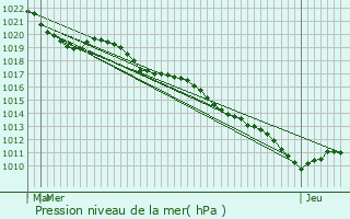 Graphe de la pression atmosphrique prvue pour Lacanche