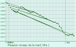 Graphe de la pression atmosphrique prvue pour Rilhac-Xaintrie