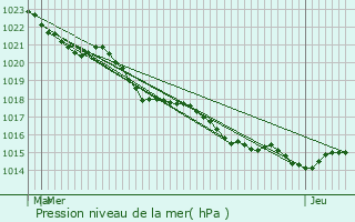 Graphe de la pression atmosphrique prvue pour Port-d