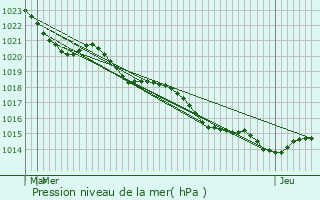 Graphe de la pression atmosphrique prvue pour Louzignac