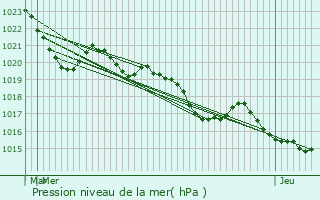 Graphe de la pression atmosphrique prvue pour Saubens