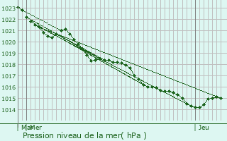 Graphe de la pression atmosphrique prvue pour Lonzac