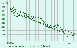 Graphe de la pression atmosphrique prvue pour Saint-Laurent