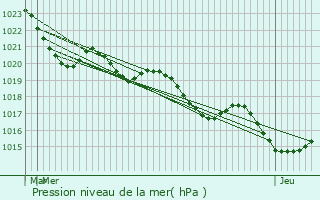 Graphe de la pression atmosphrique prvue pour Laplume