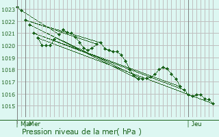 Graphe de la pression atmosphrique prvue pour Riolas