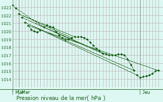 Graphe de la pression atmosphrique prvue pour Montignac-de-Lauzun