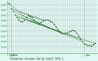 Graphe de la pression atmosphrique prvue pour Lare