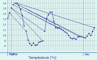 Graphique des tempratures prvues pour Les Houches