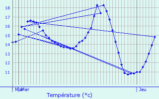 Graphique des tempratures prvues pour Fontenay-Mauvoisin