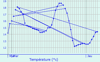 Graphique des tempratures prvues pour Le Houlme