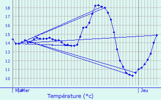 Graphique des tempratures prvues pour Beaurain