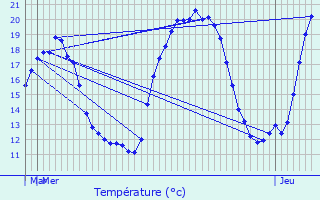 Graphique des tempratures prvues pour Pont-d