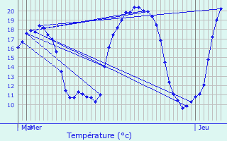Graphique des tempratures prvues pour Dournon