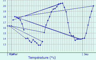 Graphique des tempratures prvues pour Crenans