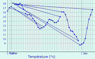 Graphique des tempratures prvues pour Soleuvre