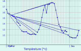 Graphique des tempratures prvues pour Chaource