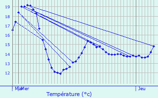 Graphique des tempratures prvues pour Montceau-les-Mines