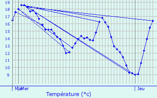 Graphique des tempratures prvues pour Altlinster