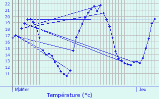 Graphique des tempratures prvues pour Poule-ls-charmeaux