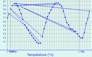 Graphique des tempratures prvues pour Cressat