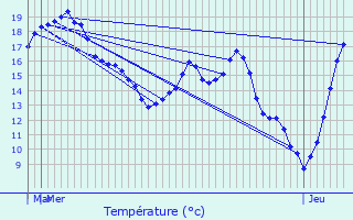 Graphique des tempratures prvues pour Bettembourg