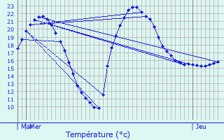 Graphique des tempratures prvues pour L