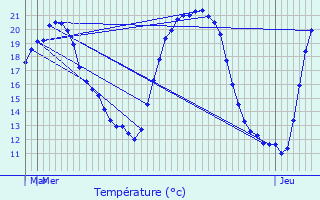 Graphique des tempratures prvues pour Meroux