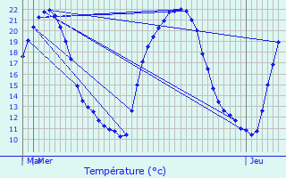 Graphique des tempratures prvues pour Lignerolles