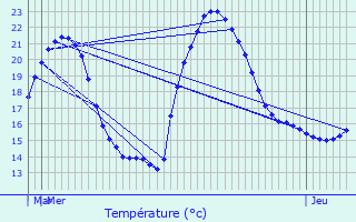 Graphique des tempratures prvues pour Caragoudes