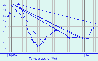 Graphique des tempratures prvues pour Varanges