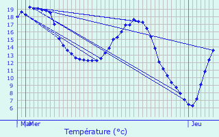 Graphique des tempratures prvues pour Prisches