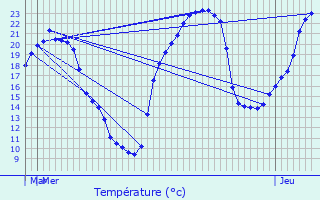 Graphique des tempratures prvues pour Salmiech