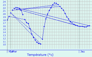 Graphique des tempratures prvues pour Saubens