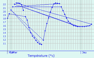 Graphique des tempratures prvues pour Lare