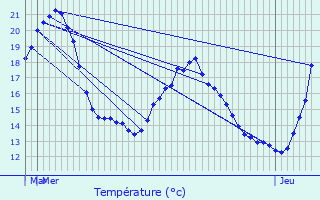 Graphique des tempratures prvues pour Morhange
