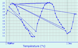 Graphique des tempratures prvues pour La Geneytouse