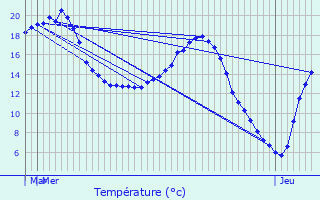 Graphique des tempratures prvues pour Audignies