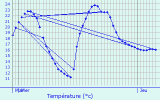 Graphique des tempratures prvues pour Menville