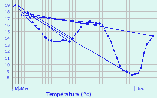 Graphique des tempratures prvues pour Gonfreville-l