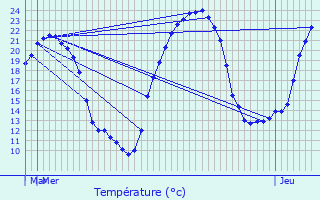 Graphique des tempratures prvues pour Faverges