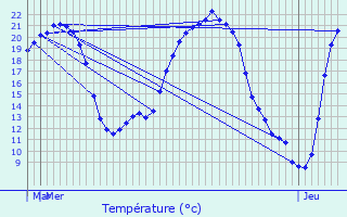 Graphique des tempratures prvues pour Vernot