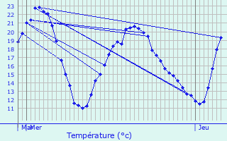 Graphique des tempratures prvues pour Dettwiller