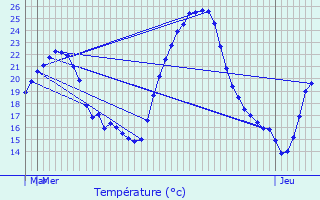 Graphique des tempratures prvues pour Curis-au-Mont-d