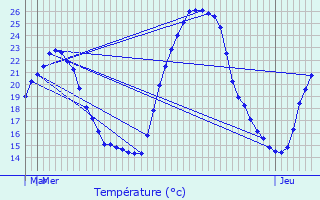 Graphique des tempratures prvues pour Ternay