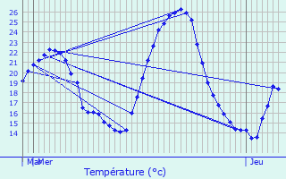 Graphique des tempratures prvues pour Limas