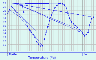 Graphique des tempratures prvues pour Veyrac