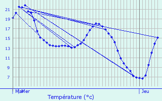 Graphique des tempratures prvues pour Beaurains