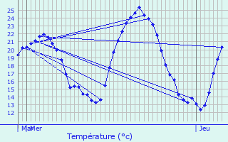 Graphique des tempratures prvues pour Laiz